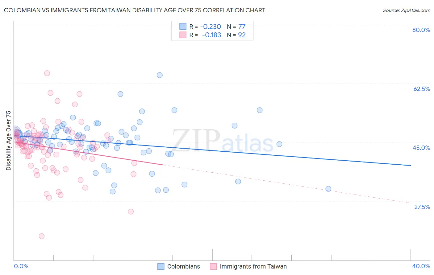 Colombian vs Immigrants from Taiwan Disability Age Over 75
