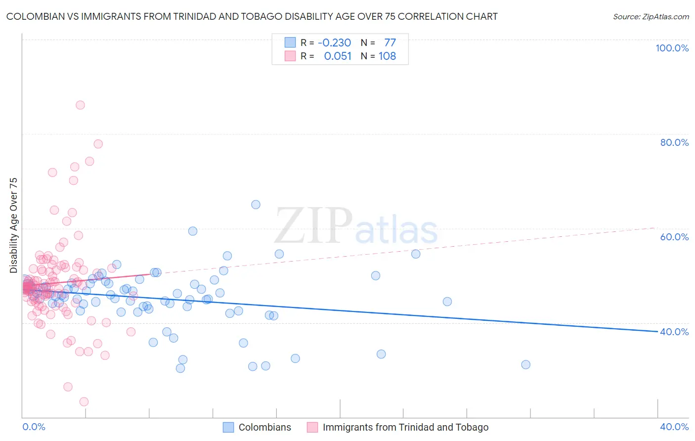 Colombian vs Immigrants from Trinidad and Tobago Disability Age Over 75