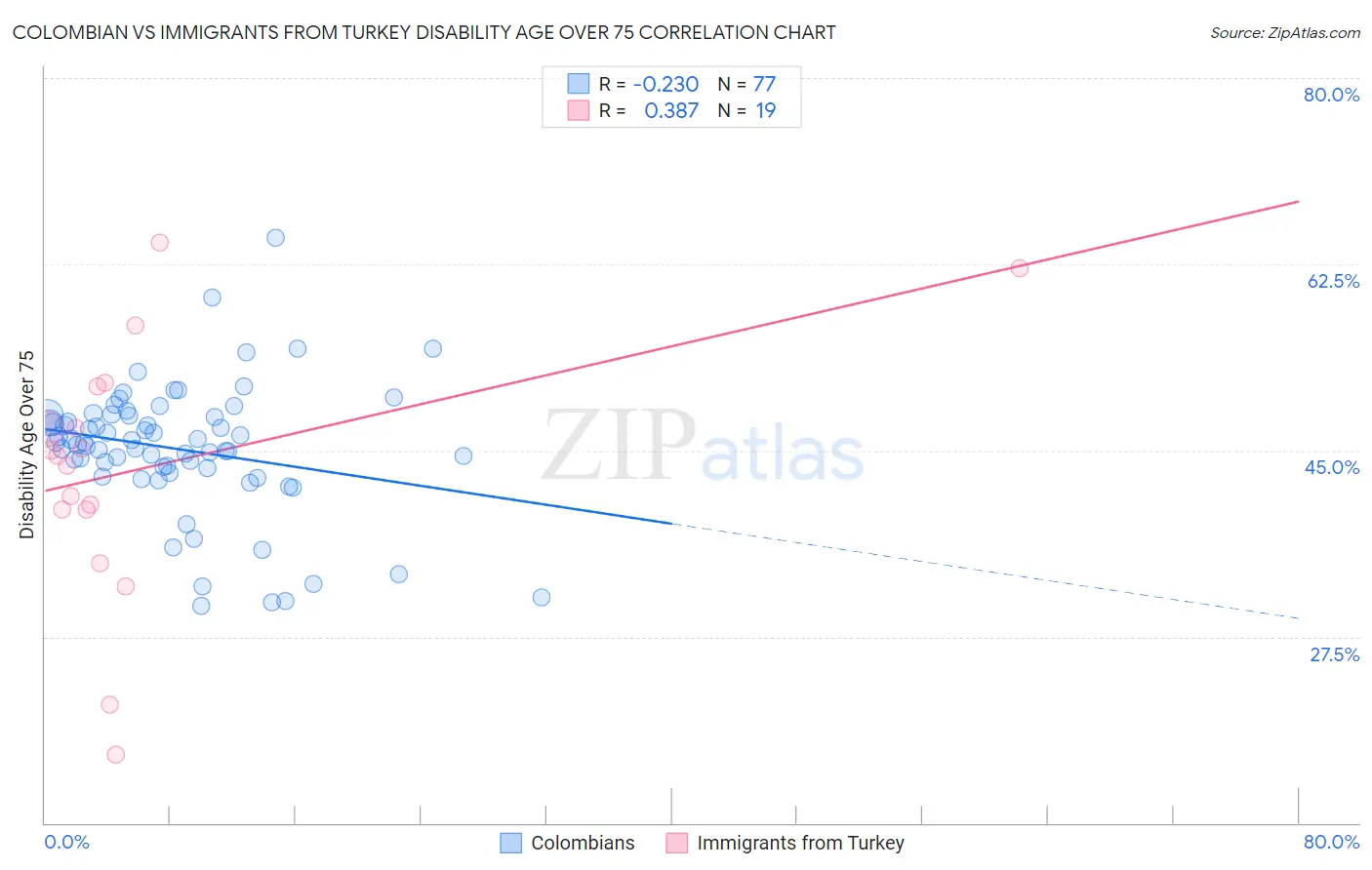 Colombian vs Immigrants from Turkey Disability Age Over 75