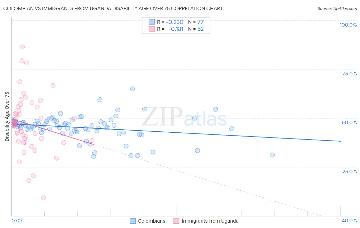 Colombian vs Immigrants from Uganda Disability Age Over 75