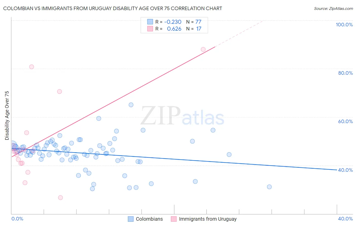Colombian vs Immigrants from Uruguay Disability Age Over 75