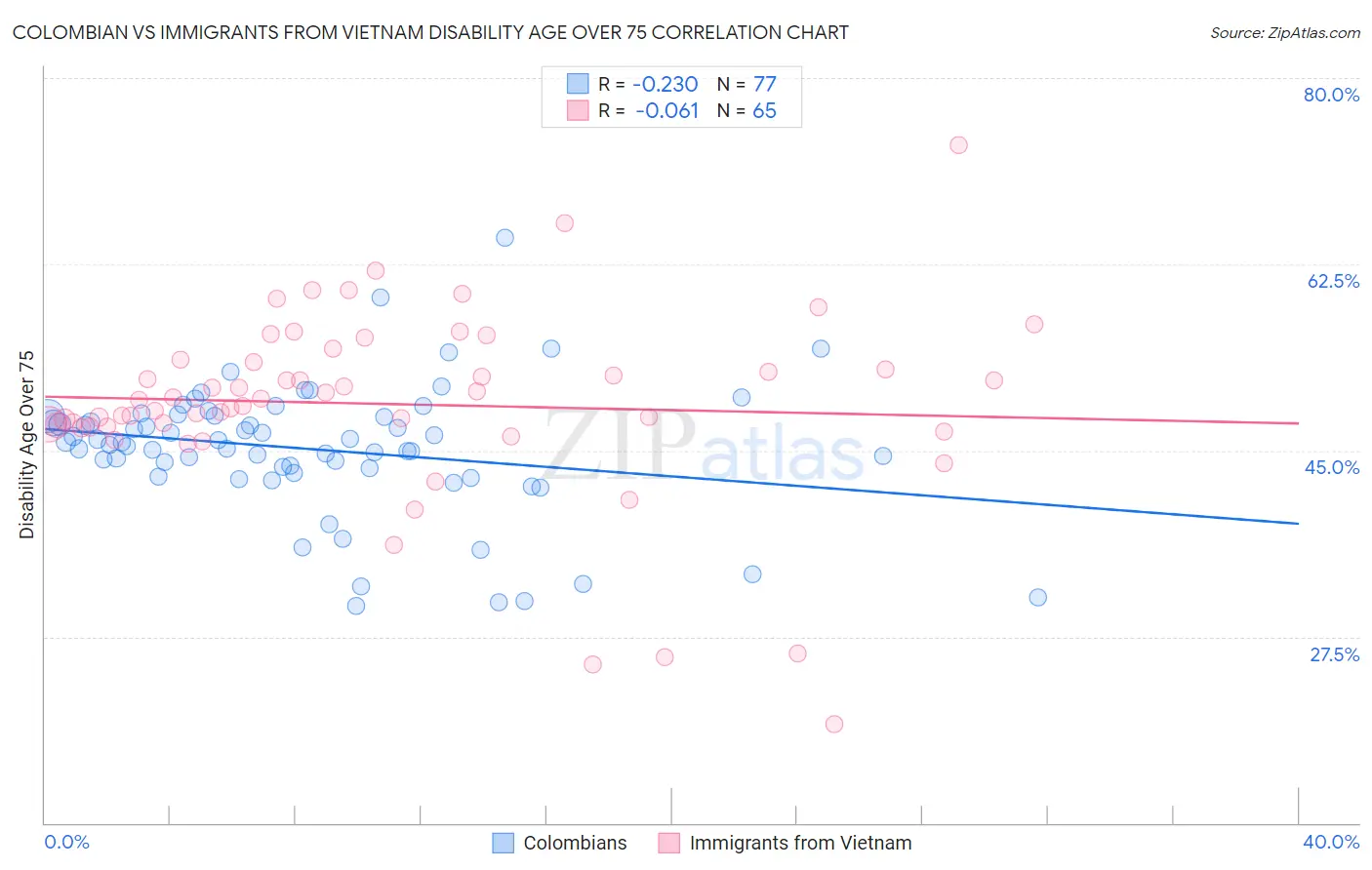 Colombian vs Immigrants from Vietnam Disability Age Over 75