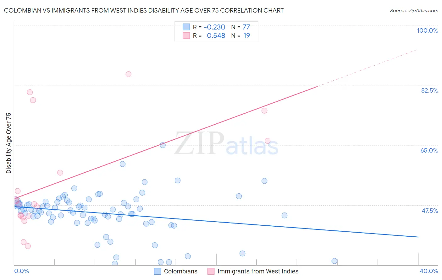 Colombian vs Immigrants from West Indies Disability Age Over 75