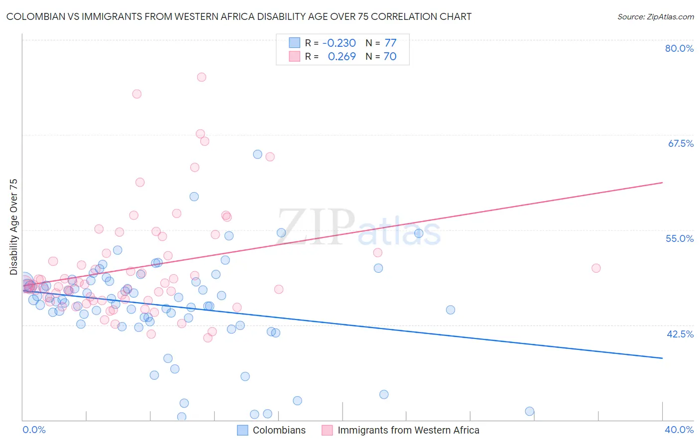 Colombian vs Immigrants from Western Africa Disability Age Over 75