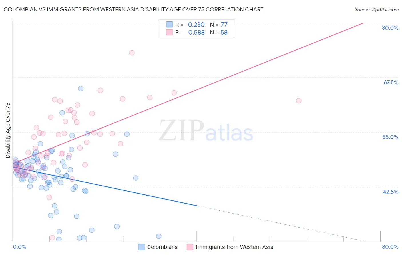Colombian vs Immigrants from Western Asia Disability Age Over 75
