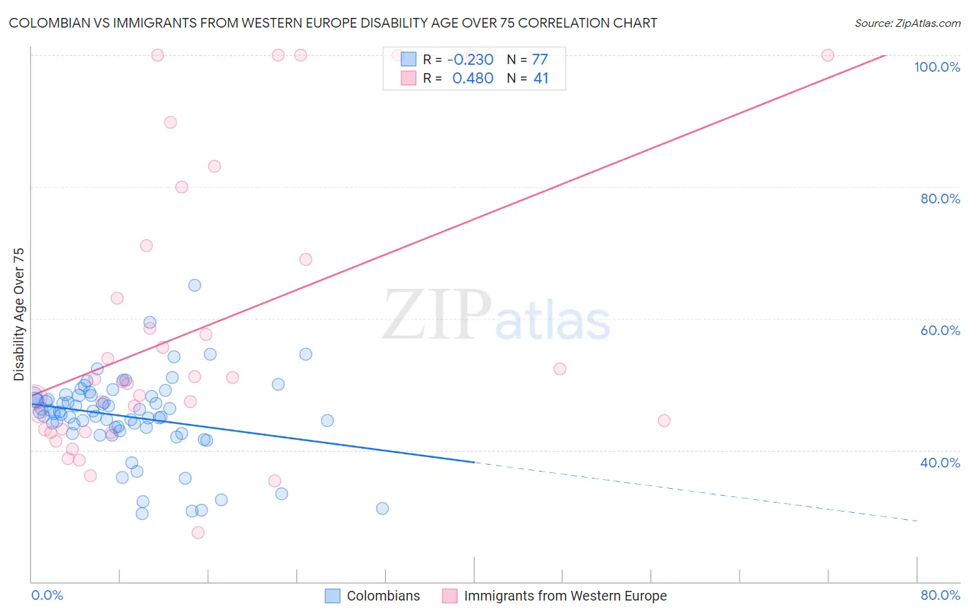 Colombian vs Immigrants from Western Europe Disability Age Over 75