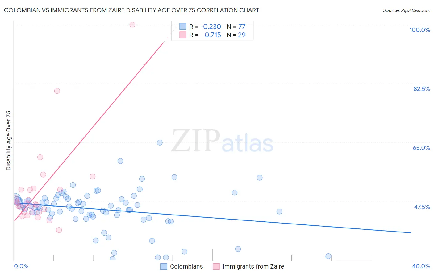 Colombian vs Immigrants from Zaire Disability Age Over 75