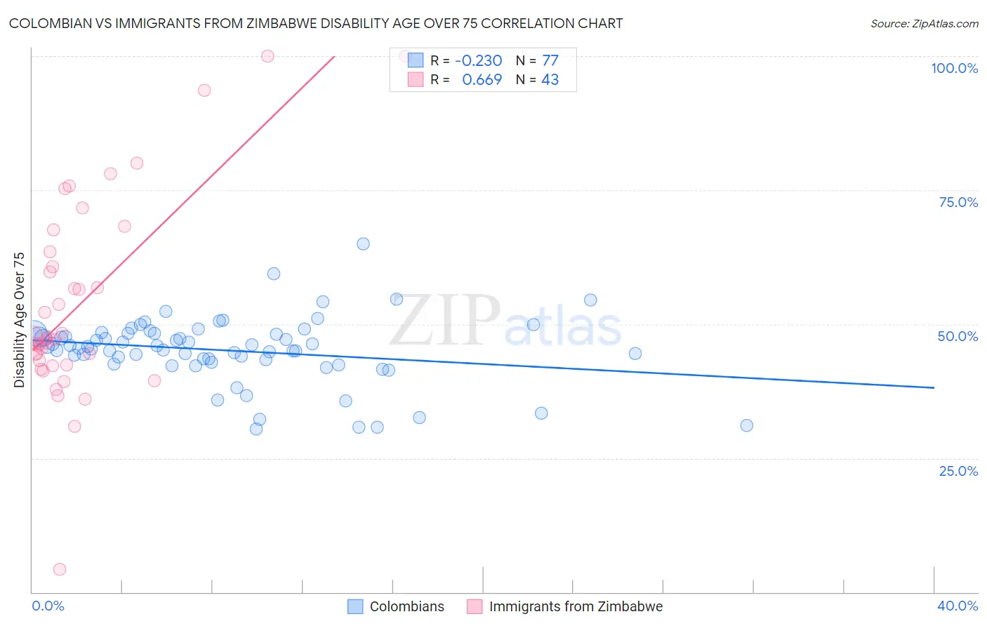 Colombian vs Immigrants from Zimbabwe Disability Age Over 75