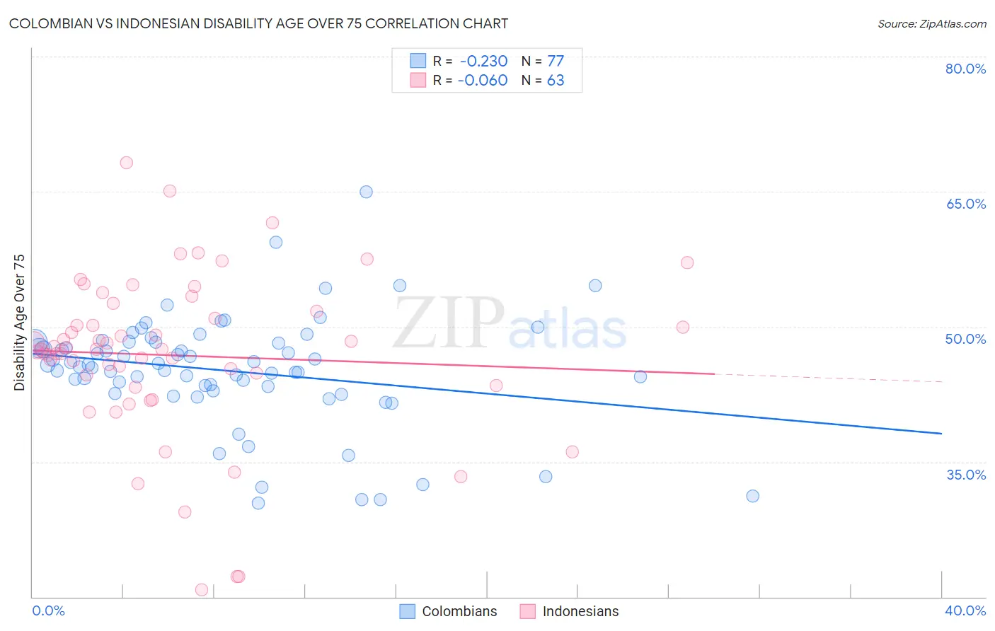 Colombian vs Indonesian Disability Age Over 75