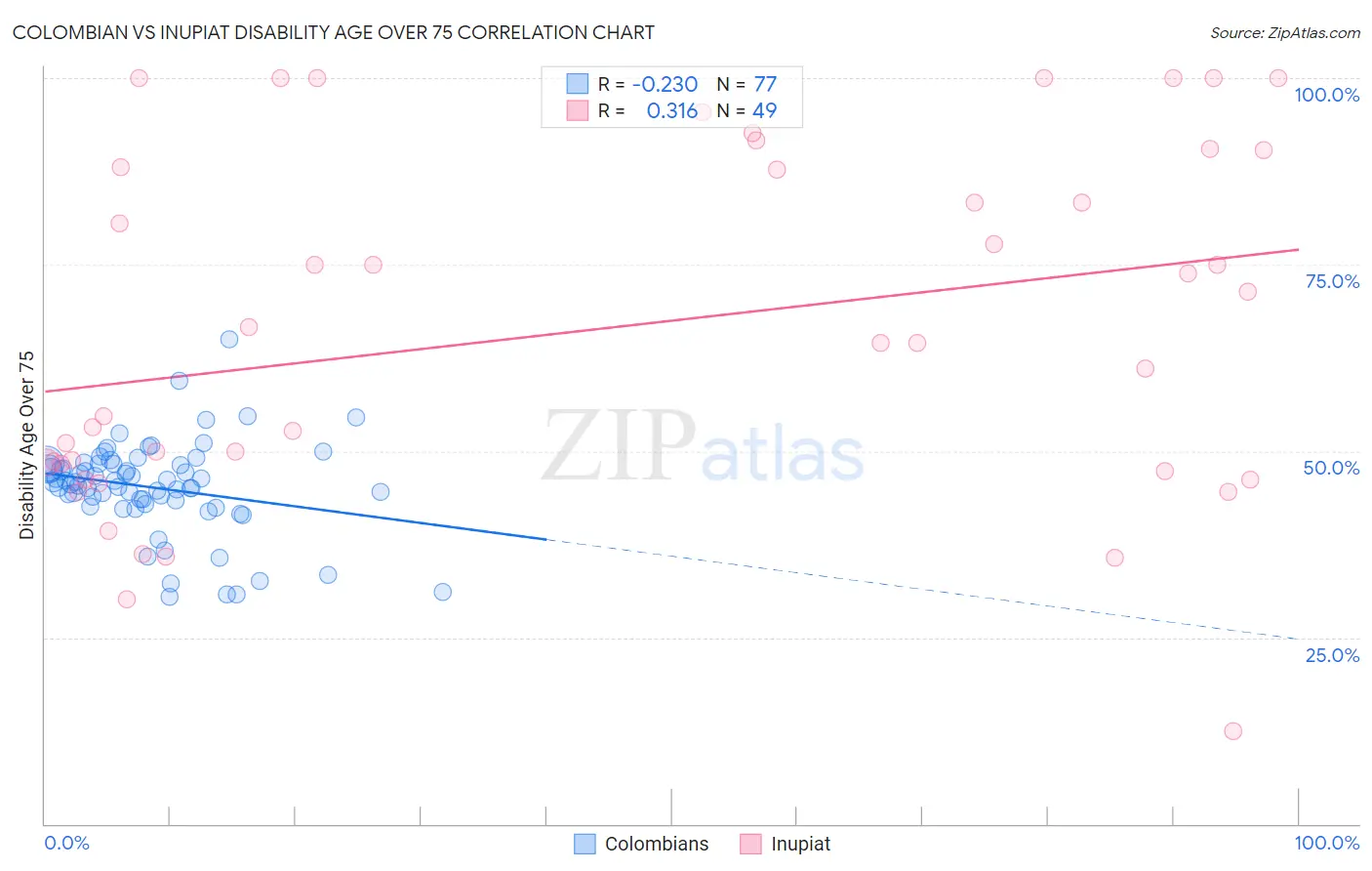 Colombian vs Inupiat Disability Age Over 75