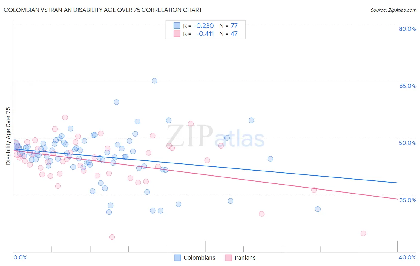 Colombian vs Iranian Disability Age Over 75