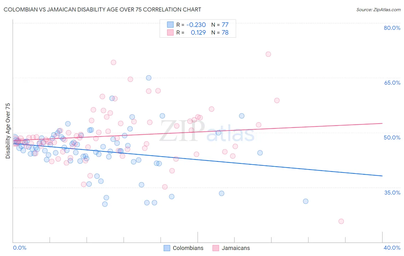 Colombian vs Jamaican Disability Age Over 75