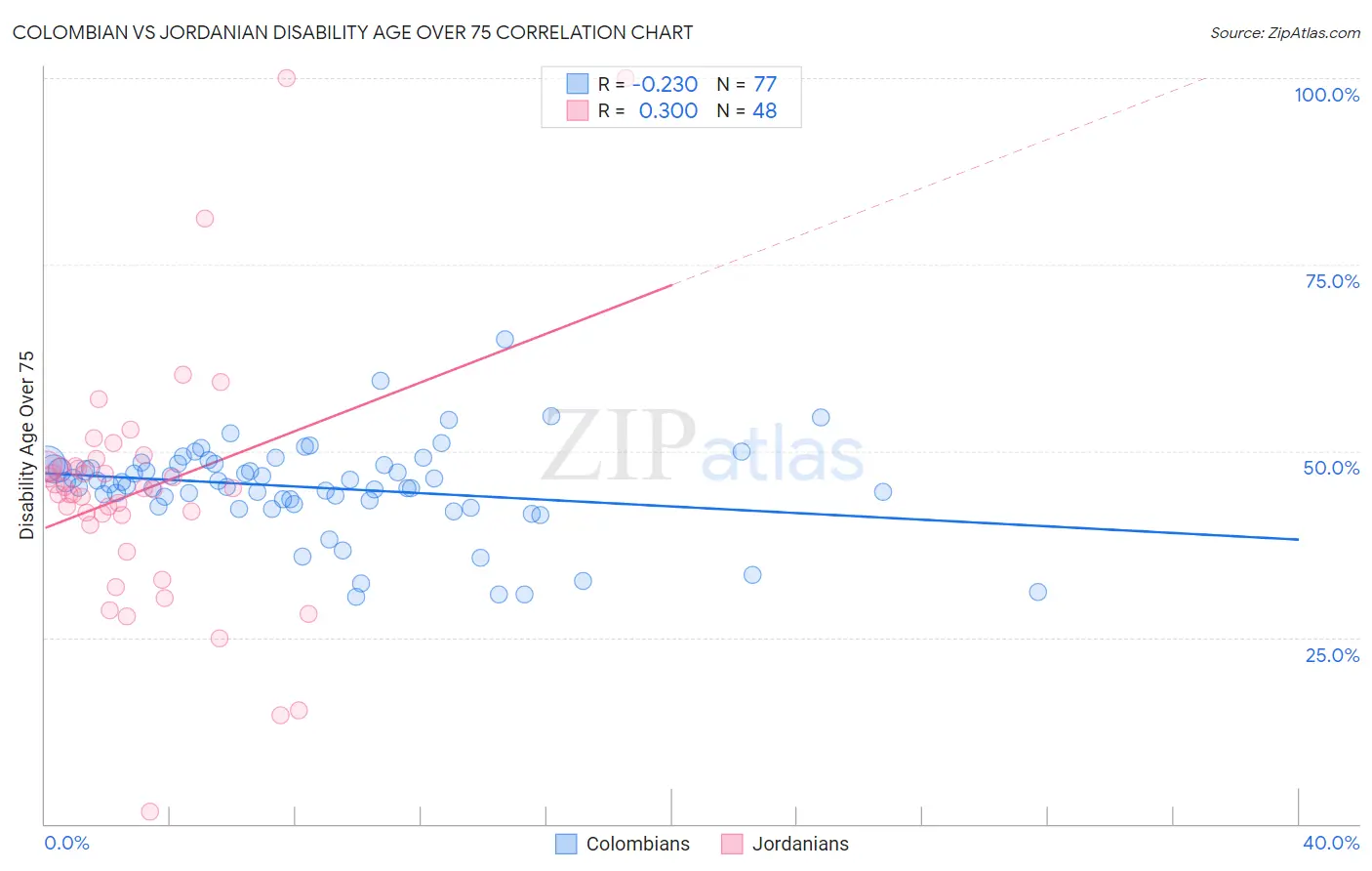 Colombian vs Jordanian Disability Age Over 75