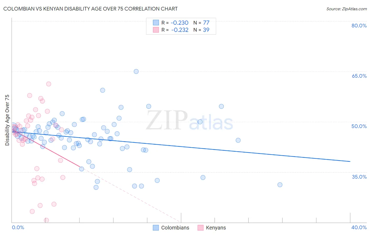 Colombian vs Kenyan Disability Age Over 75