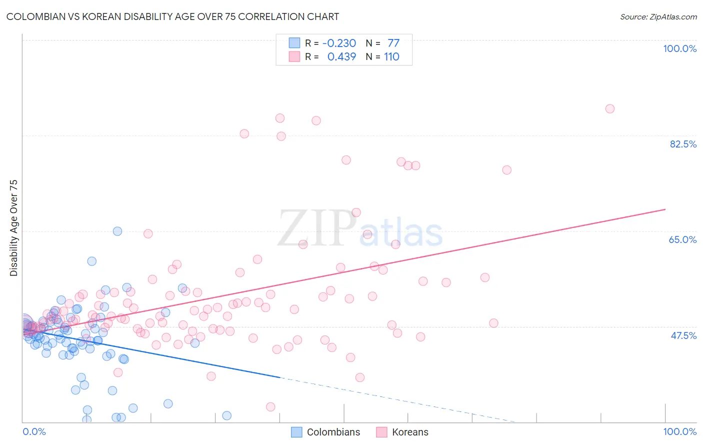 Colombian vs Korean Disability Age Over 75
