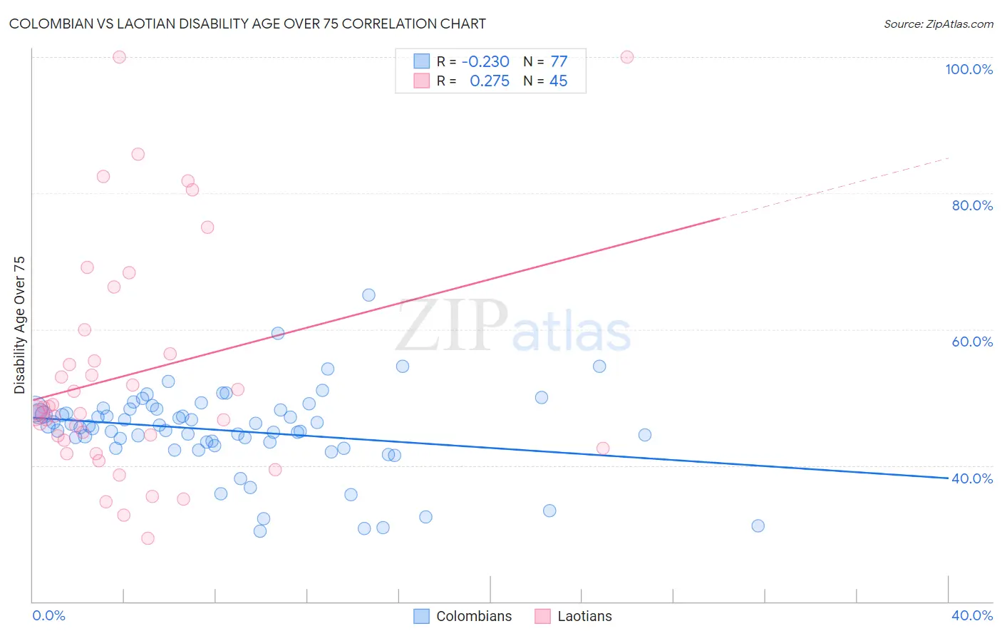 Colombian vs Laotian Disability Age Over 75