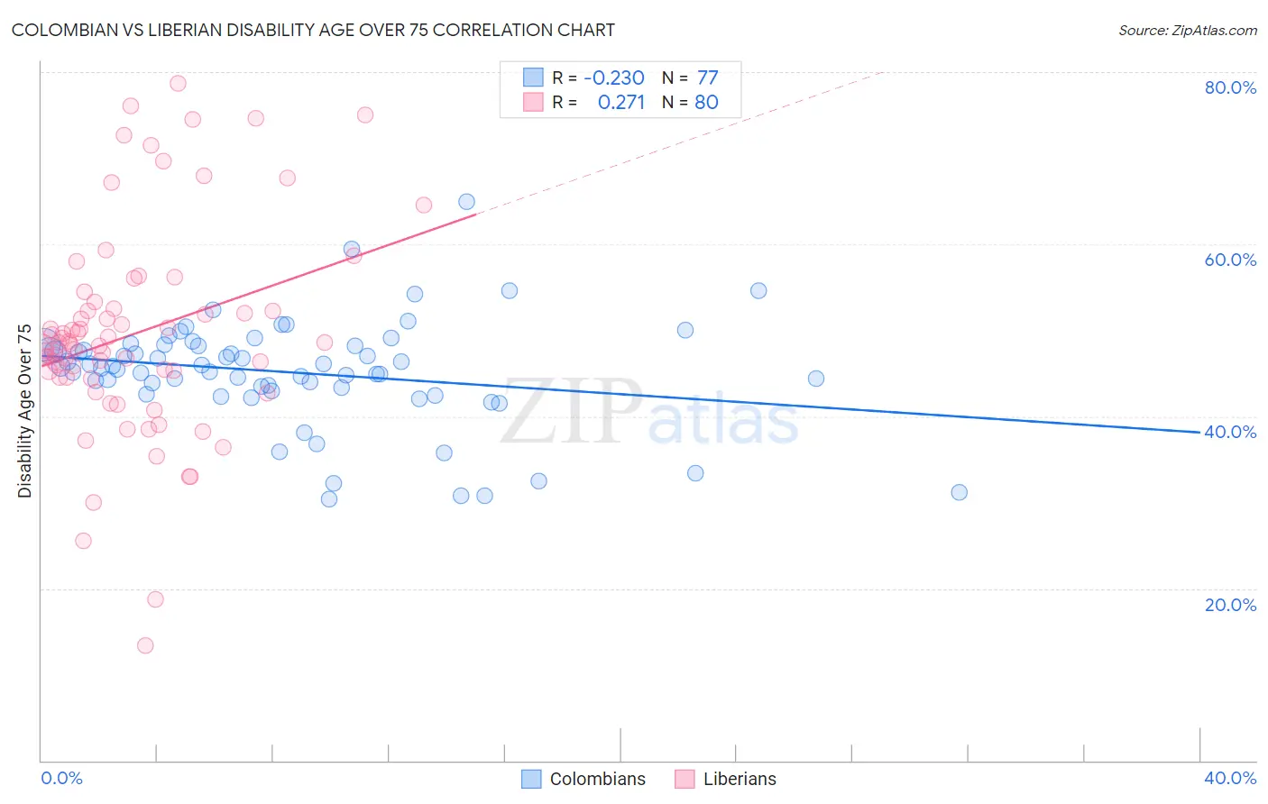 Colombian vs Liberian Disability Age Over 75