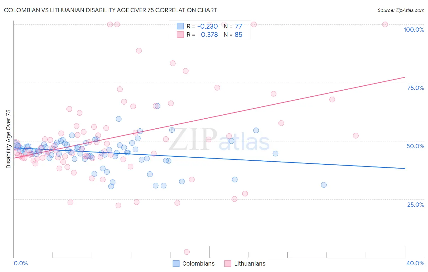 Colombian vs Lithuanian Disability Age Over 75