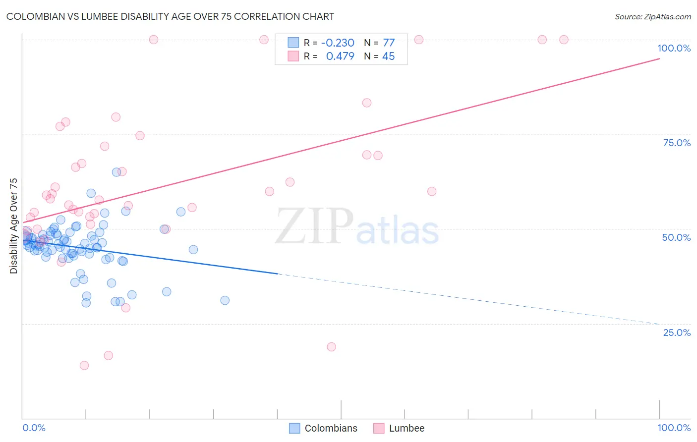 Colombian vs Lumbee Disability Age Over 75