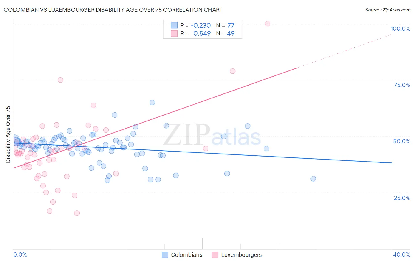 Colombian vs Luxembourger Disability Age Over 75