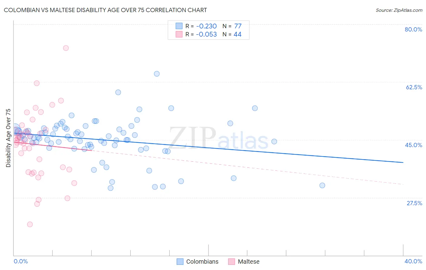 Colombian vs Maltese Disability Age Over 75