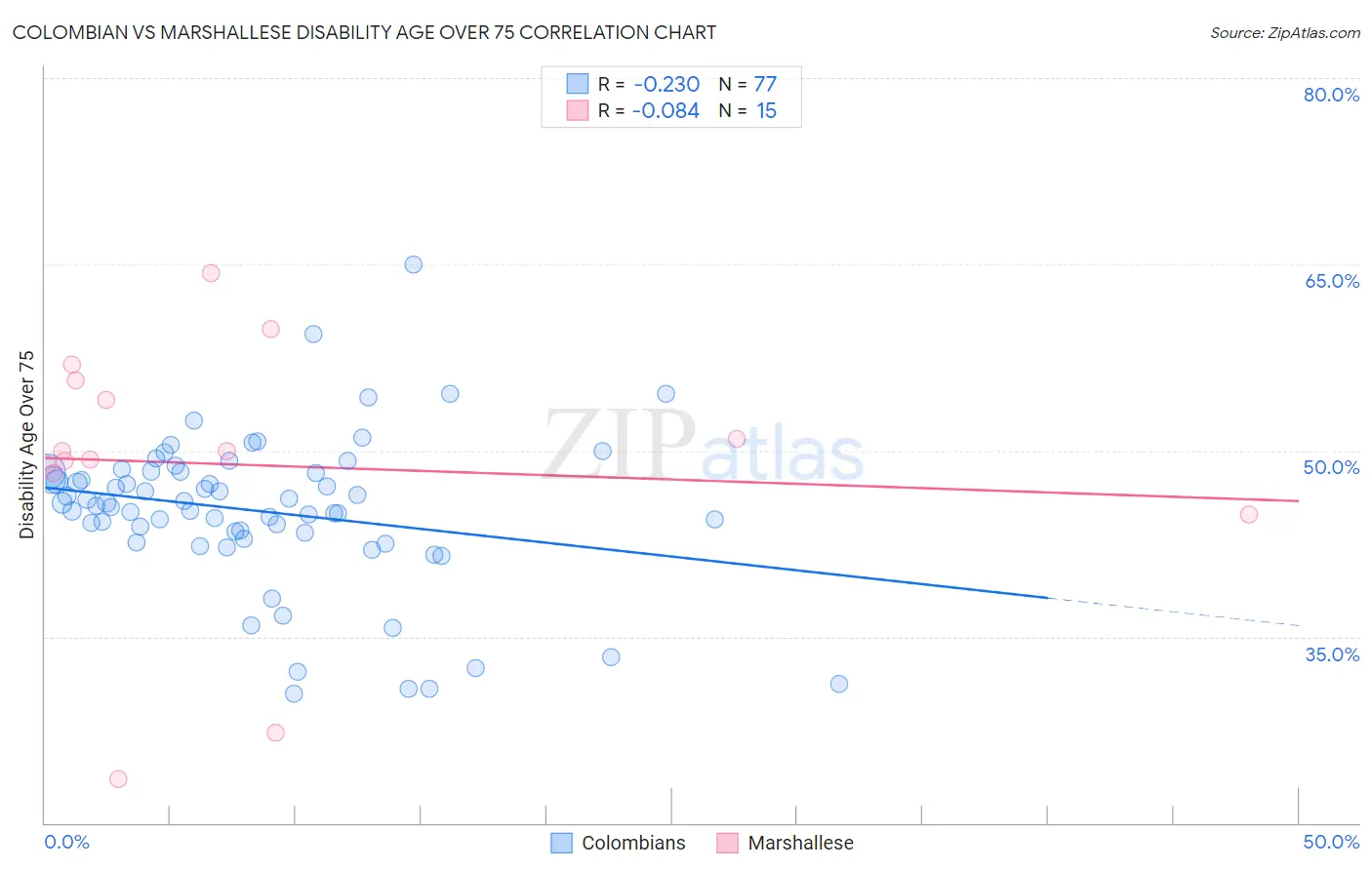 Colombian vs Marshallese Disability Age Over 75