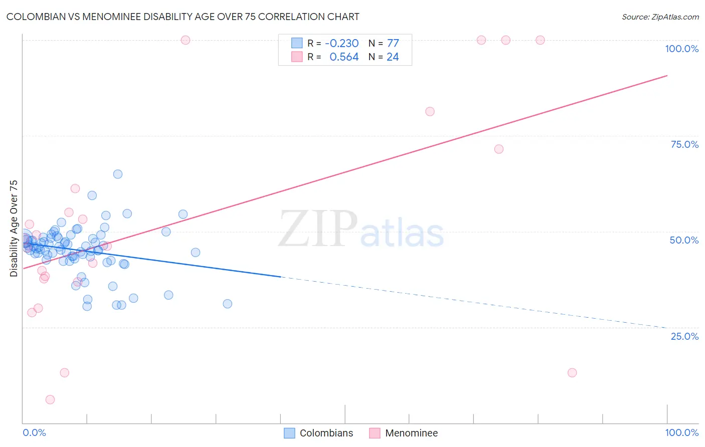 Colombian vs Menominee Disability Age Over 75