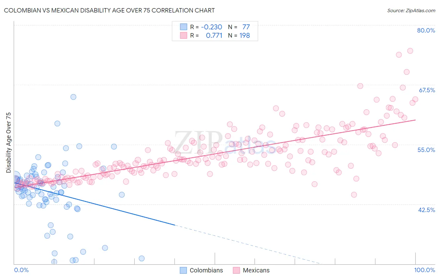 Colombian vs Mexican Disability Age Over 75