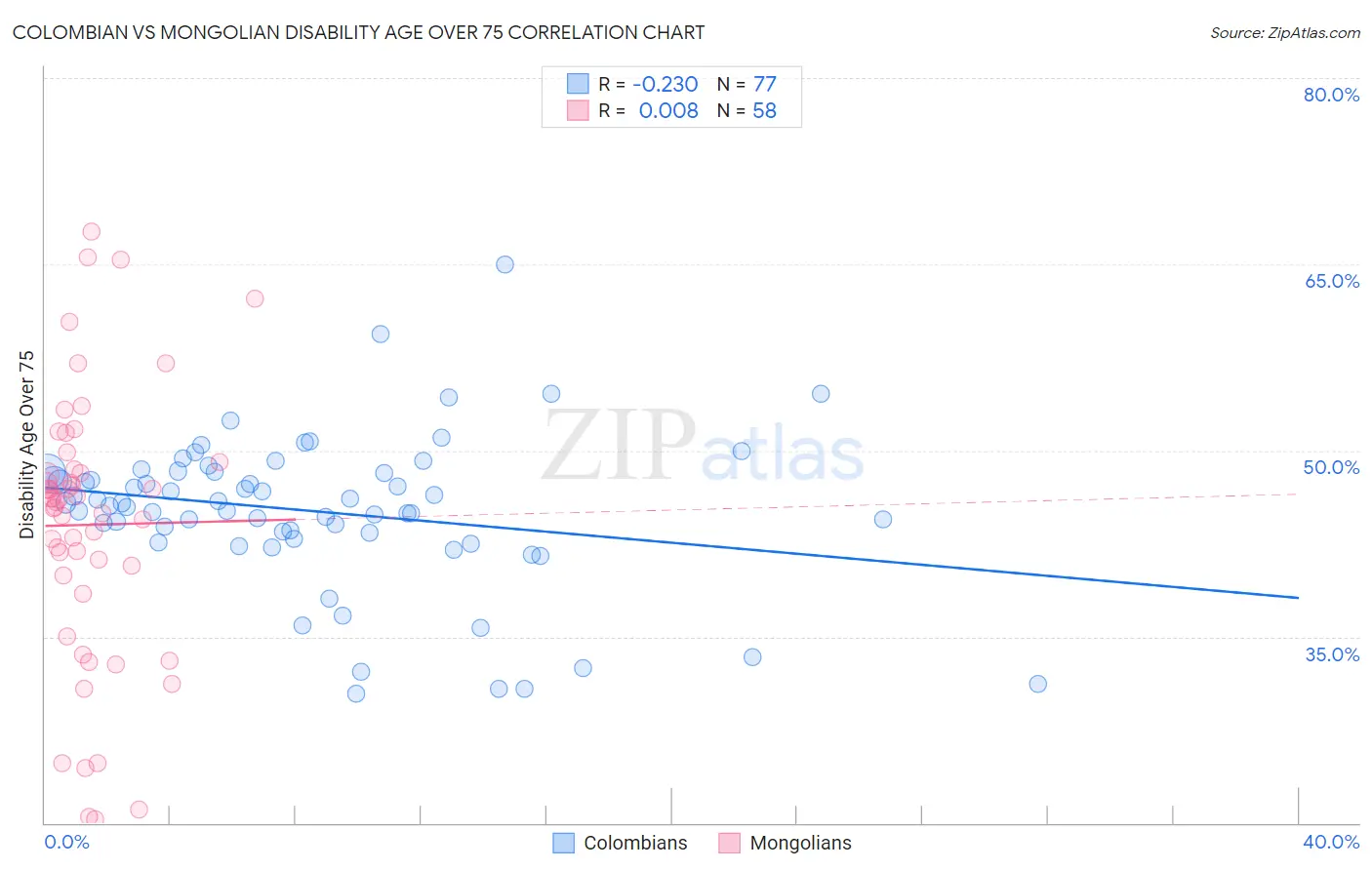 Colombian vs Mongolian Disability Age Over 75