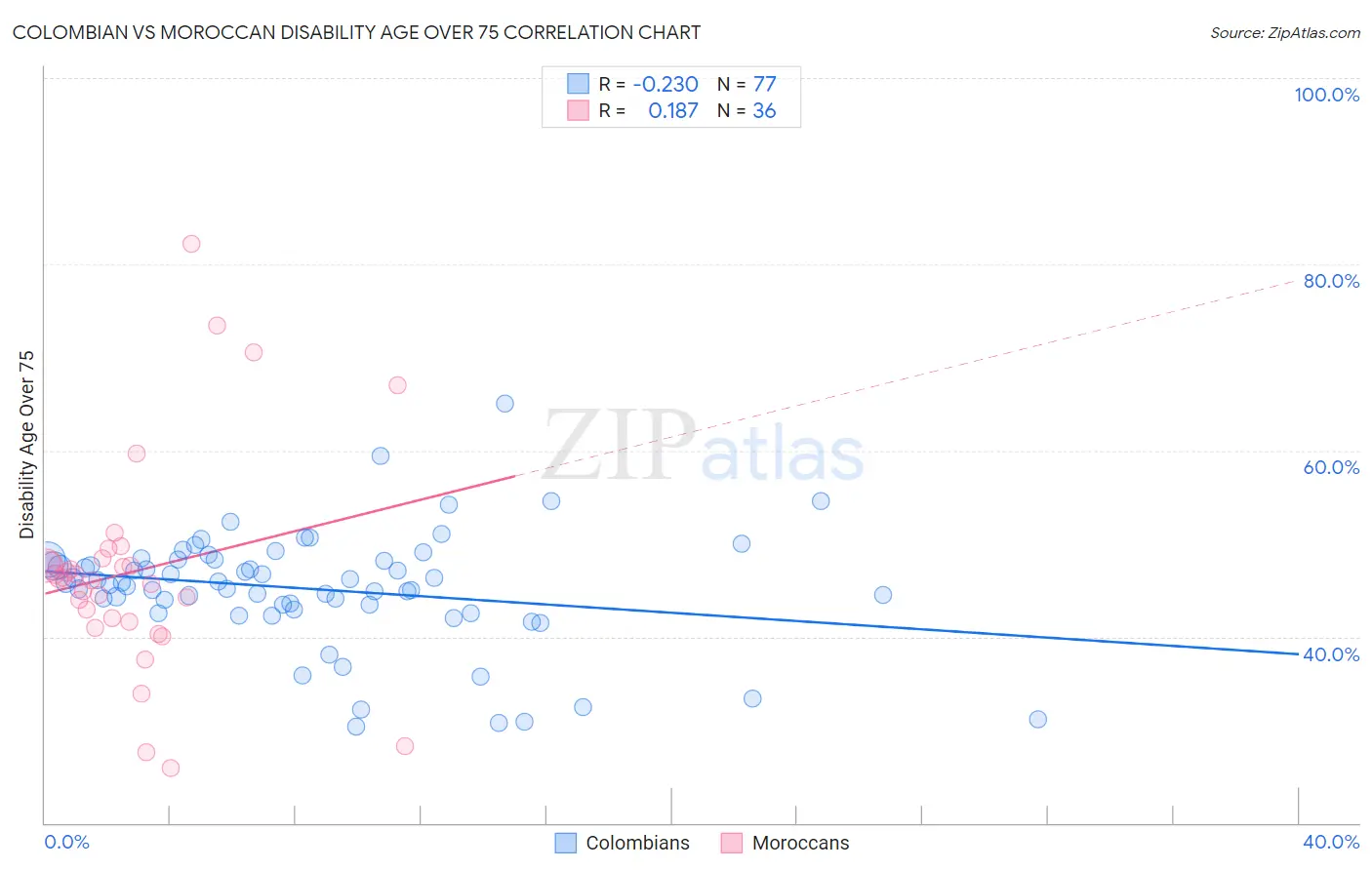 Colombian vs Moroccan Disability Age Over 75