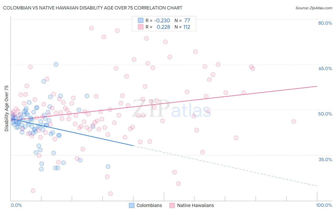Colombian vs Native Hawaiian Disability Age Over 75