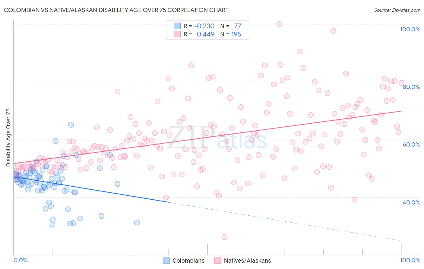 Colombian vs Native/Alaskan Disability Age Over 75