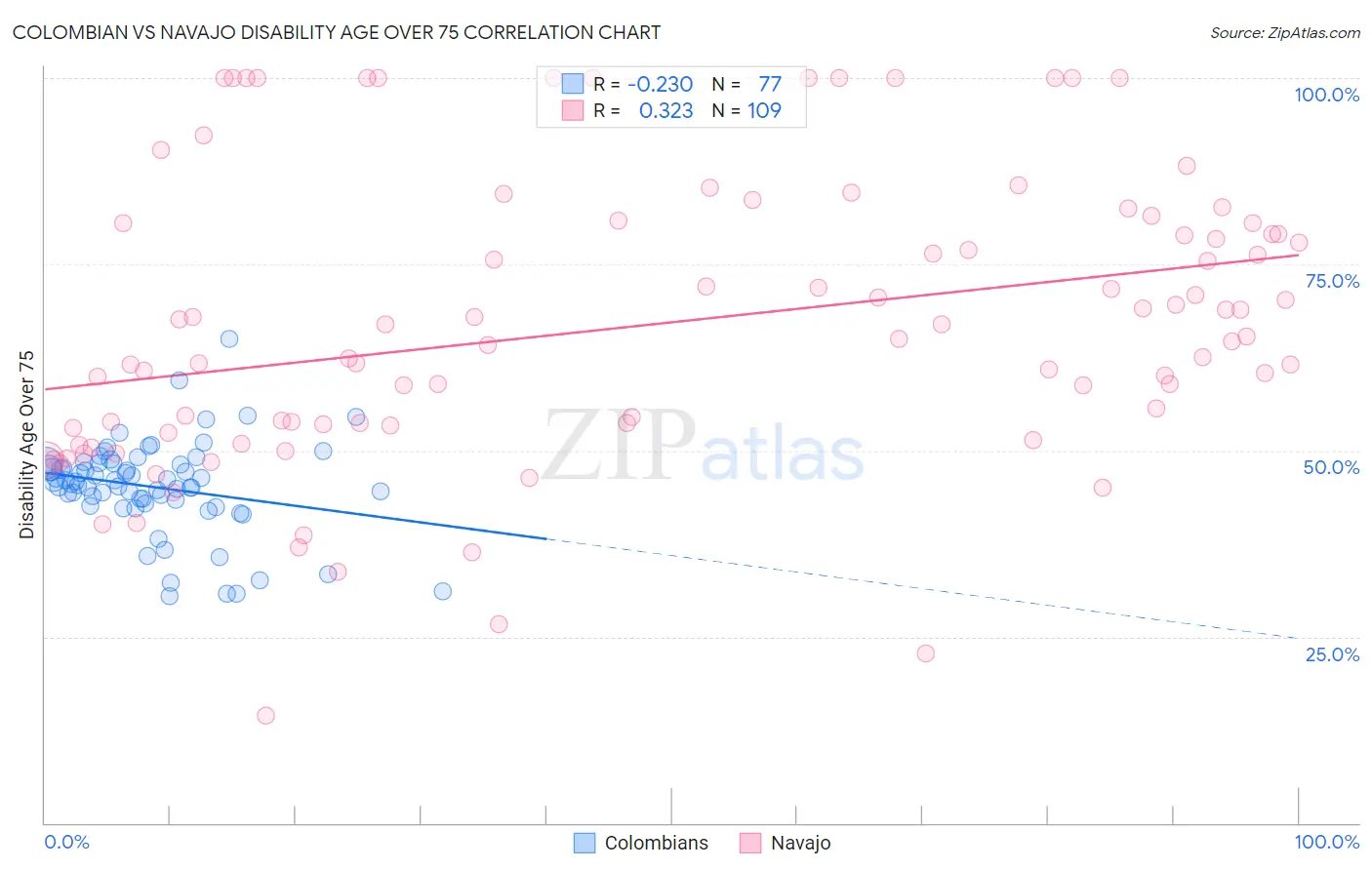 Colombian vs Navajo Disability Age Over 75