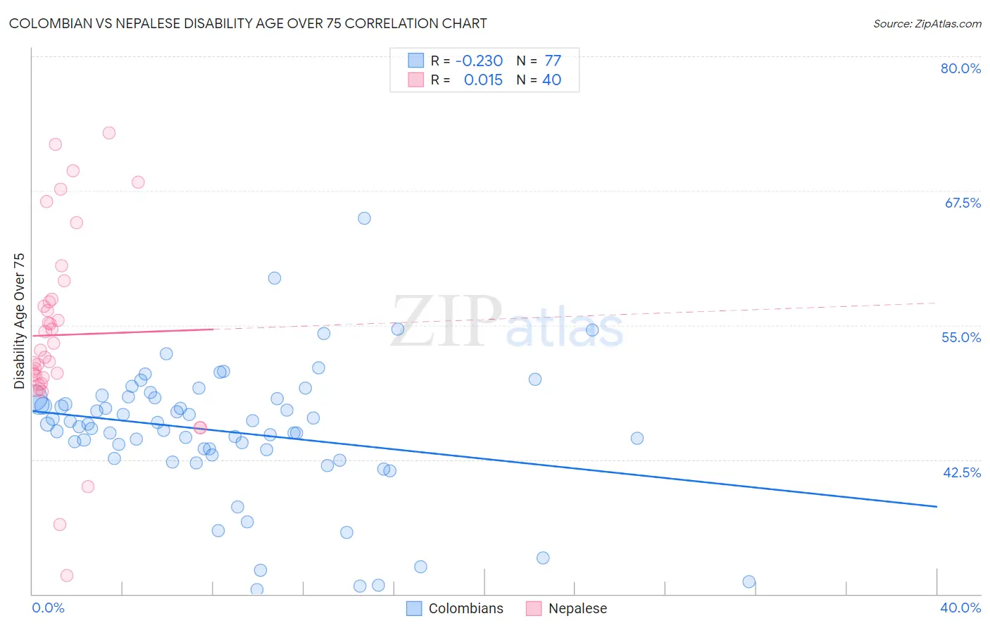 Colombian vs Nepalese Disability Age Over 75