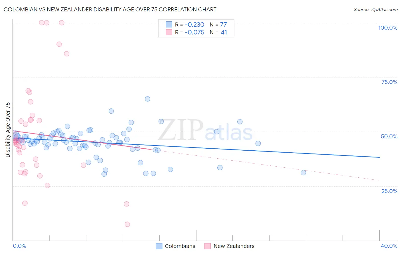 Colombian vs New Zealander Disability Age Over 75
