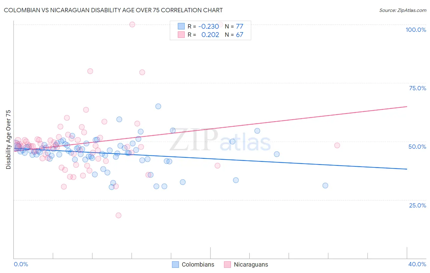 Colombian vs Nicaraguan Disability Age Over 75