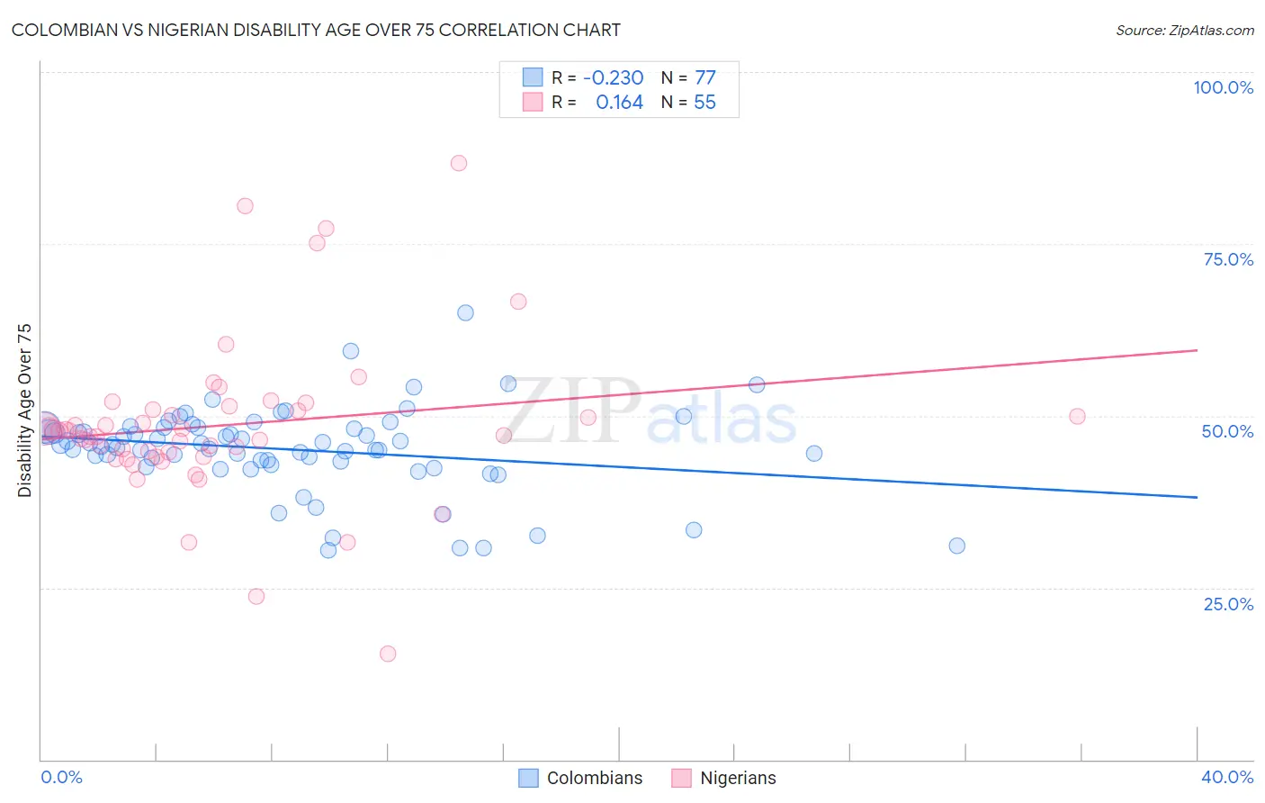 Colombian vs Nigerian Disability Age Over 75
