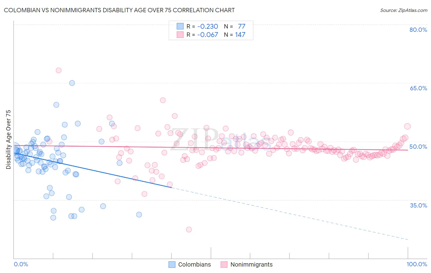 Colombian vs Nonimmigrants Disability Age Over 75