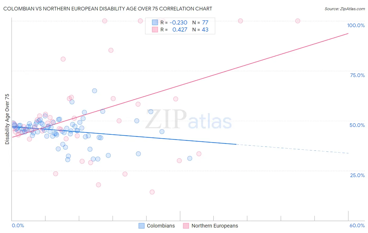 Colombian vs Northern European Disability Age Over 75