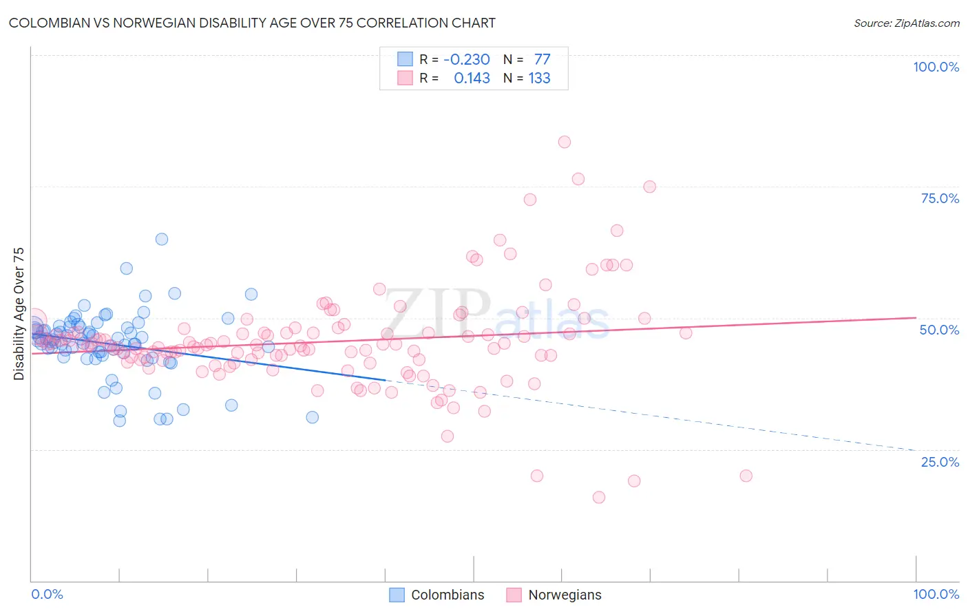 Colombian vs Norwegian Disability Age Over 75