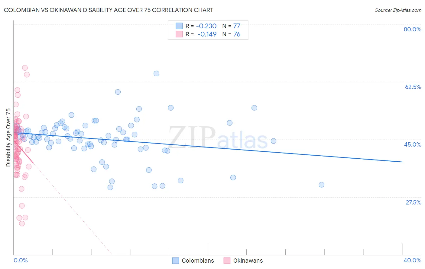Colombian vs Okinawan Disability Age Over 75