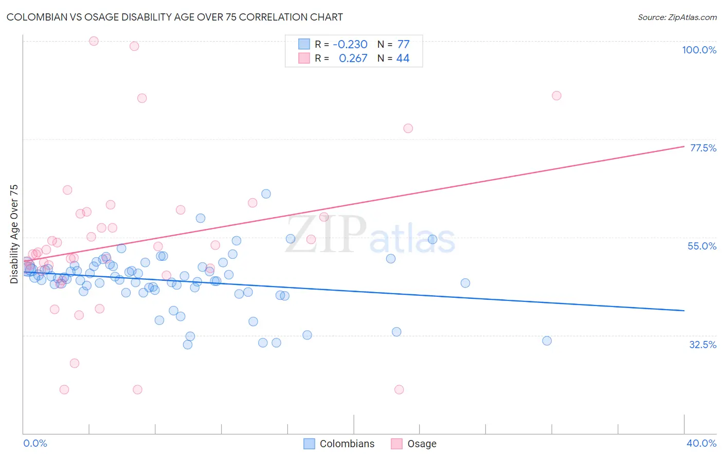 Colombian vs Osage Disability Age Over 75