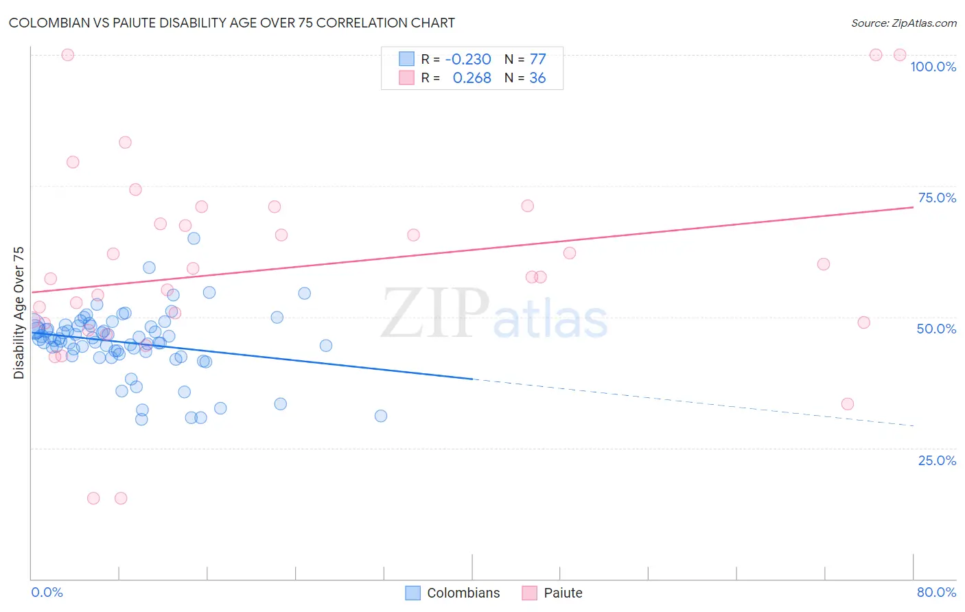 Colombian vs Paiute Disability Age Over 75