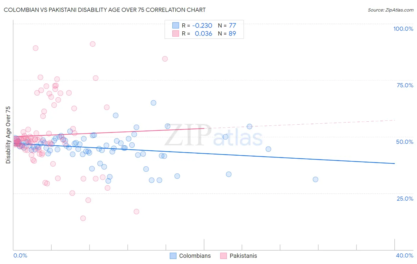 Colombian vs Pakistani Disability Age Over 75