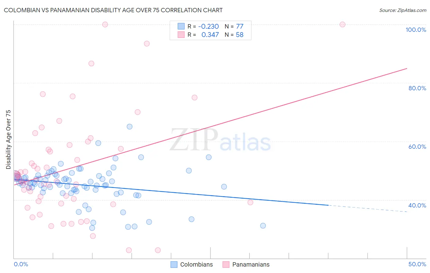 Colombian vs Panamanian Disability Age Over 75