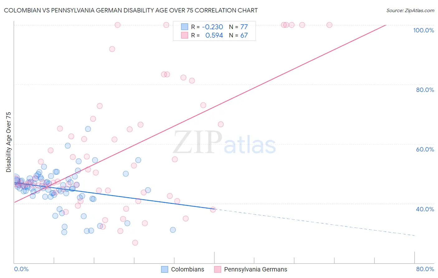 Colombian vs Pennsylvania German Disability Age Over 75