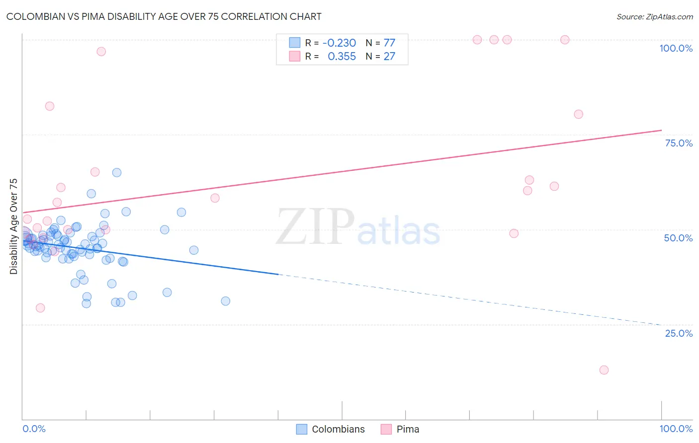 Colombian vs Pima Disability Age Over 75