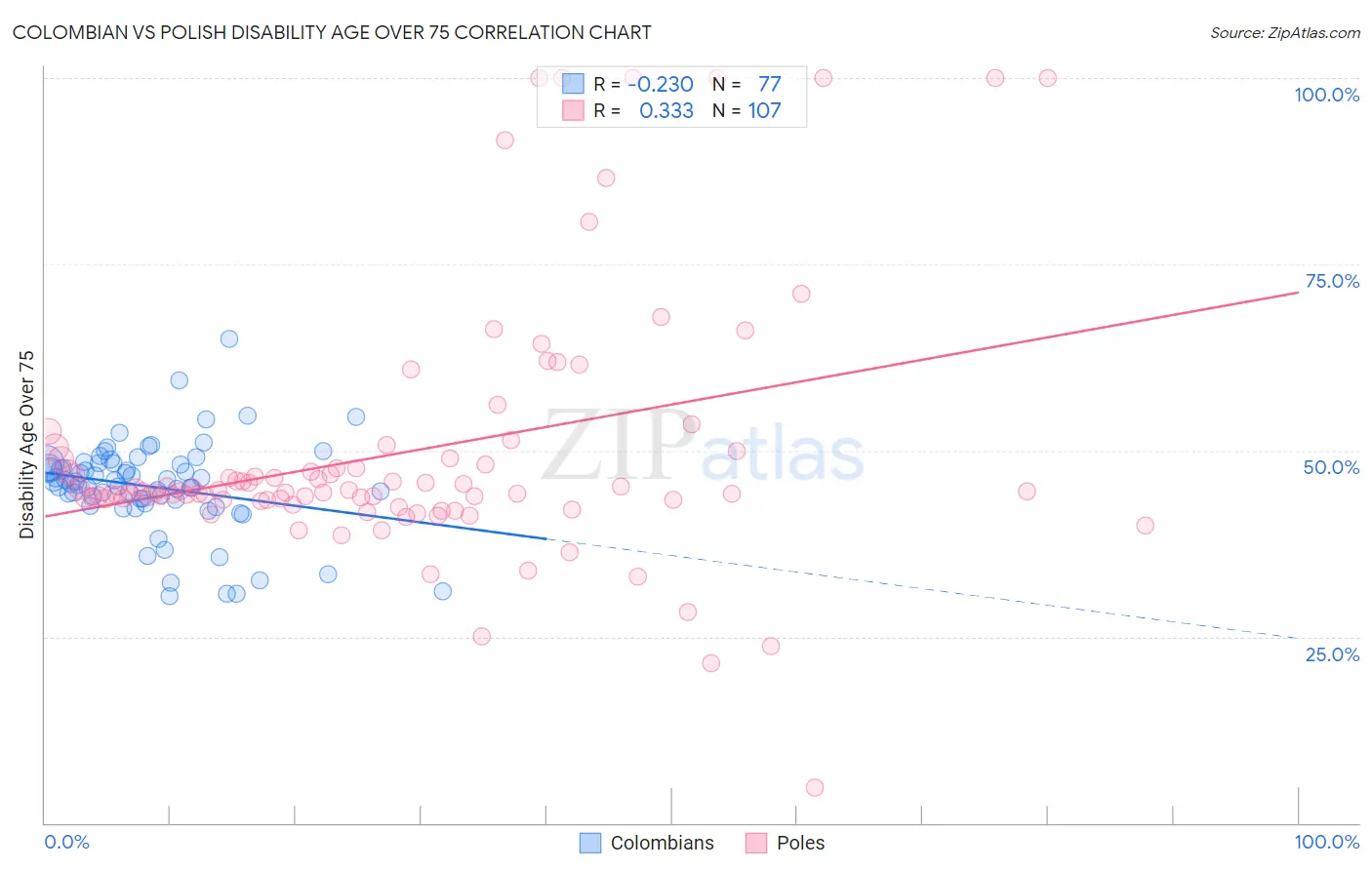 Colombian vs Polish Disability Age Over 75