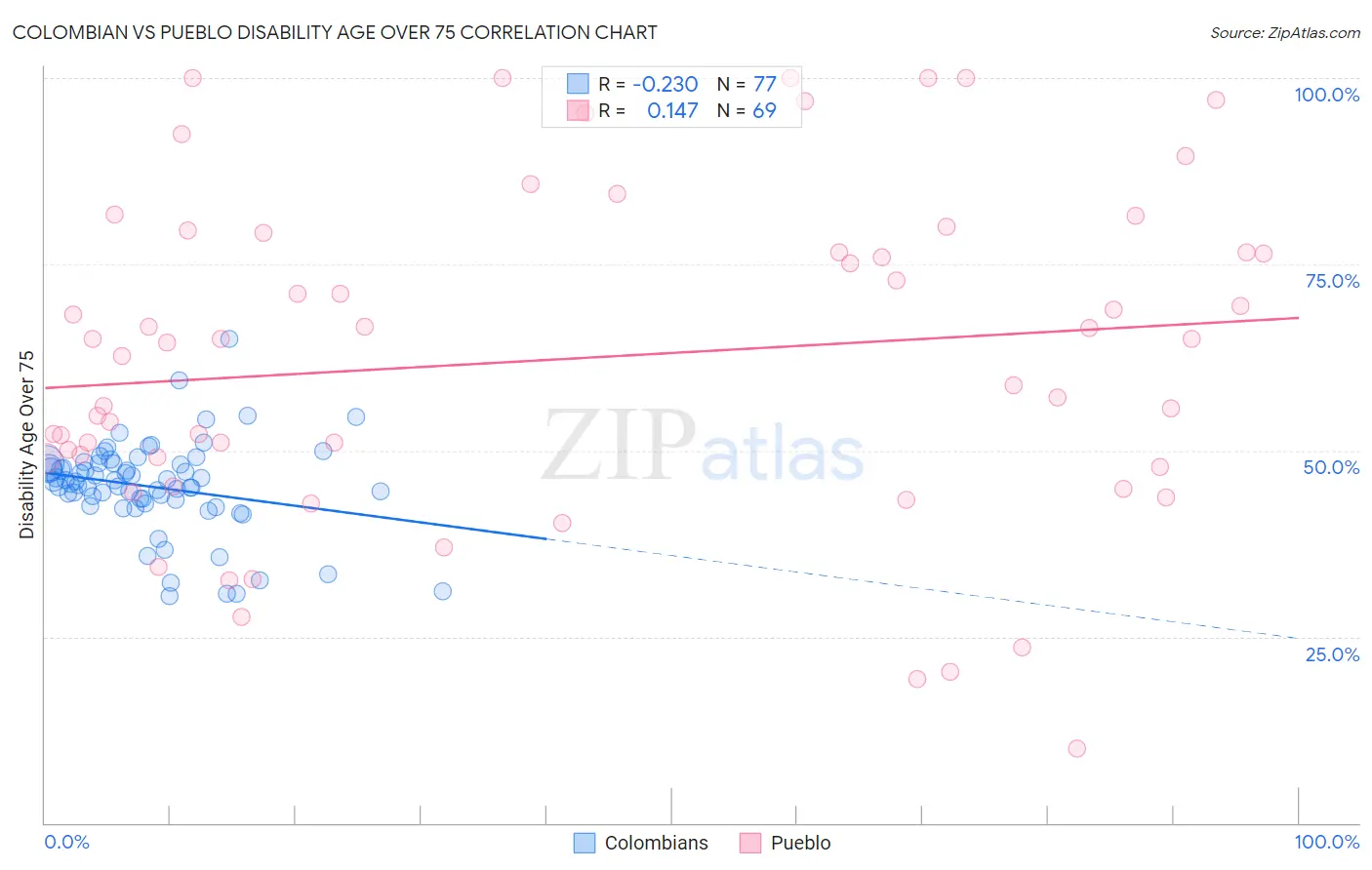 Colombian vs Pueblo Disability Age Over 75