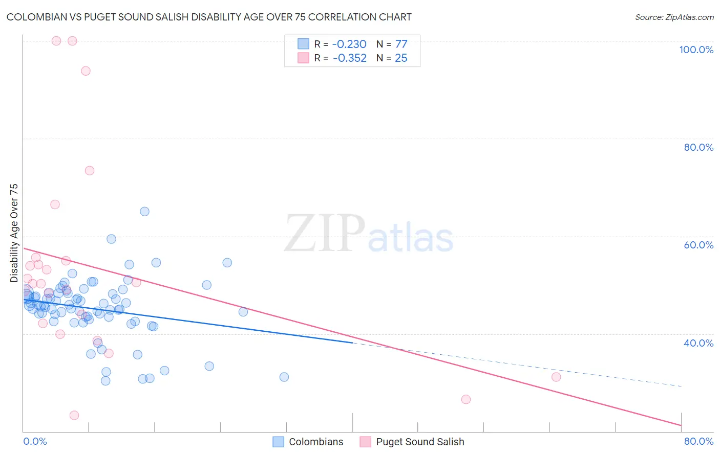 Colombian vs Puget Sound Salish Disability Age Over 75